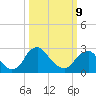 Meadowville tide chart for Monday, March 9, 2026