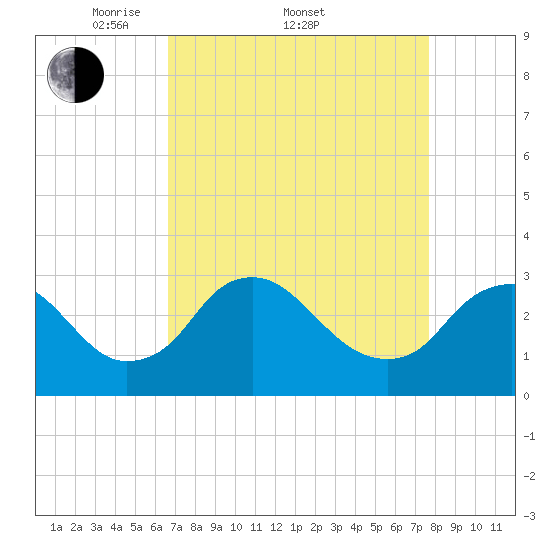 Meadowville tide chart for Friday, April 10, 2026