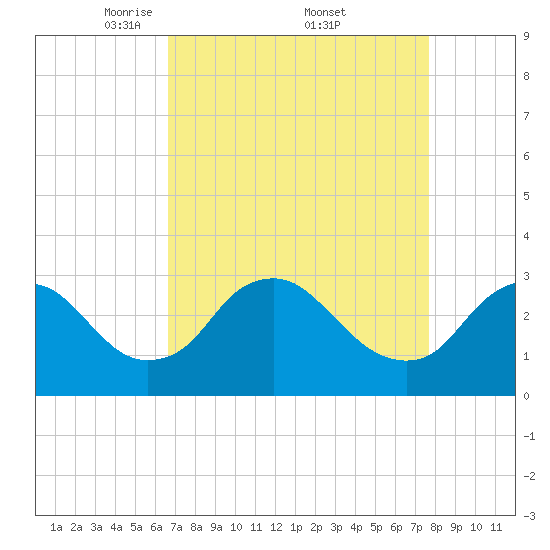 Meadowville tide chart for Saturday, April 11, 2026