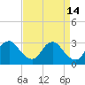 Meadowville tide chart for Tuesday, April 14, 2026