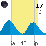 Meadowville tide chart for Friday, April 17, 2026