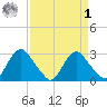 Meadowville tide chart for Wednesday, April 1, 2026