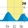 Meadowville tide chart for Monday, April 20, 2026