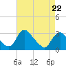 Meadowville tide chart for Wednesday, April 22, 2026