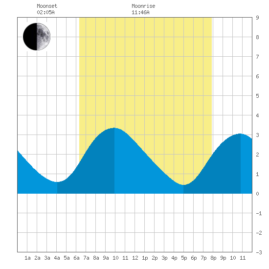Meadowville tide chart for Thursday, April 23, 2026