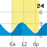 Meadowville tide chart for Friday, April 24, 2026