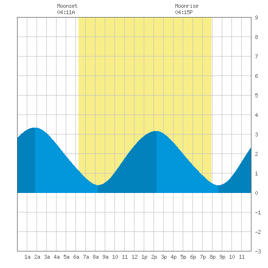 Meadowville tide chart for Monday, April 27, 2026