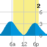 Meadowville tide chart for Thursday, April 2, 2026