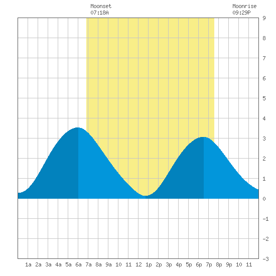 Meadowville tide chart for Friday, April 3, 2026