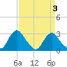 Meadowville tide chart for Friday, April 3, 2026
