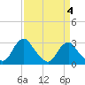 Meadowville tide chart for Saturday, April 4, 2026