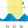Meadowville tide chart for Tuesday, April 7, 2026