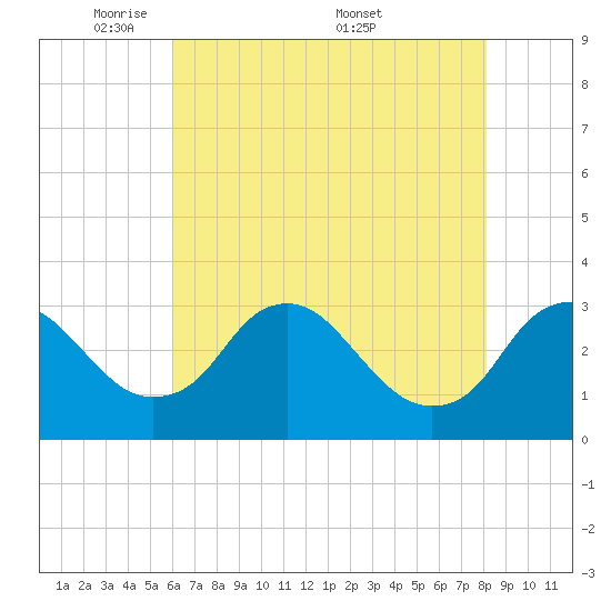 Meadowville tide chart for Sunday, May 10, 2026