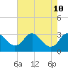 Meadowville tide chart for Sunday, May 10, 2026