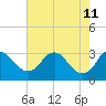 Meadowville tide chart for Monday, May 11, 2026