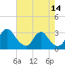 Meadowville tide chart for Thursday, May 14, 2026