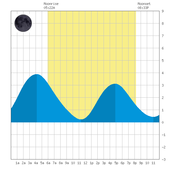 Meadowville tide chart for Saturday, May 16, 2026