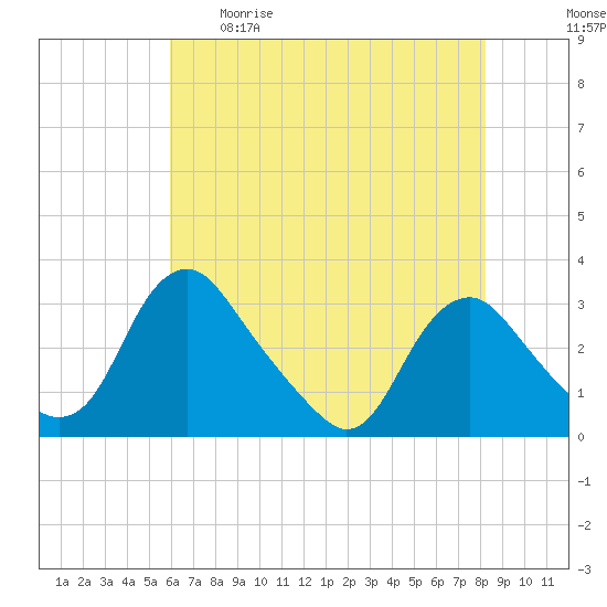 Meadowville tide chart for Tuesday, May 19, 2026
