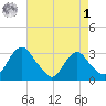 Meadowville tide chart for Friday, May 1, 2026