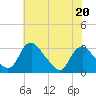 Meadowville tide chart for Wednesday, May 20, 2026