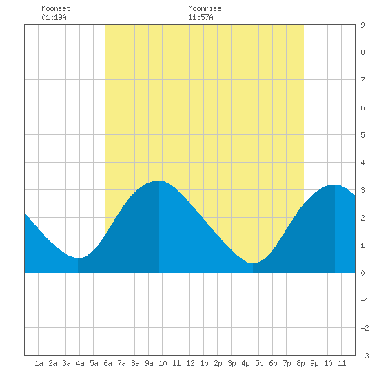 Meadowville tide chart for Friday, May 22, 2026