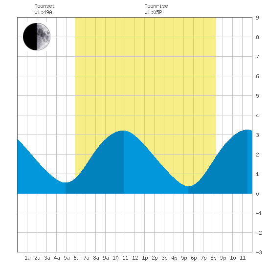 Meadowville tide chart for Saturday, May 23, 2026