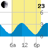 Meadowville tide chart for Saturday, May 23, 2026