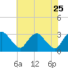 Meadowville tide chart for Monday, May 25, 2026