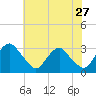 Meadowville tide chart for Wednesday, May 27, 2026