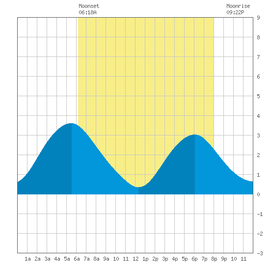 Meadowville tide chart for Saturday, May 2, 2026