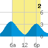 Meadowville tide chart for Saturday, May 2, 2026