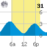 Meadowville tide chart for Sunday, May 31, 2026