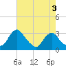 Meadowville tide chart for Sunday, May 3, 2026