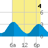 Meadowville tide chart for Monday, May 4, 2026