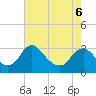 Meadowville tide chart for Wednesday, May 6, 2026