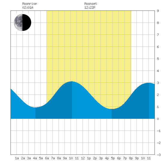 Meadowville tide chart for Saturday, May 9, 2026