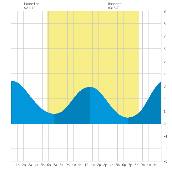 Meadowville tide chart for Wednesday, June 10, 2026