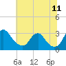 Meadowville tide chart for Thursday, June 11, 2026