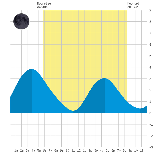 Meadowville tide chart for Sunday, June 14, 2026