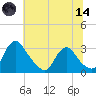 Meadowville tide chart for Sunday, June 14, 2026