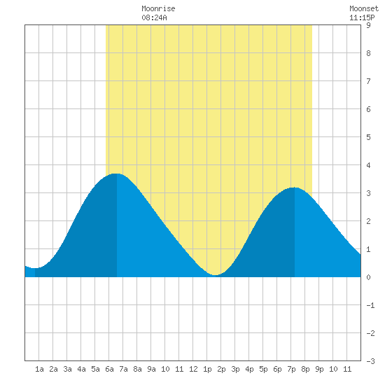 Meadowville tide chart for Wednesday, June 17, 2026