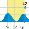 Meadowville tide chart for Wednesday, June 17, 2026