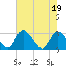 Meadowville tide chart for Friday, June 19, 2026