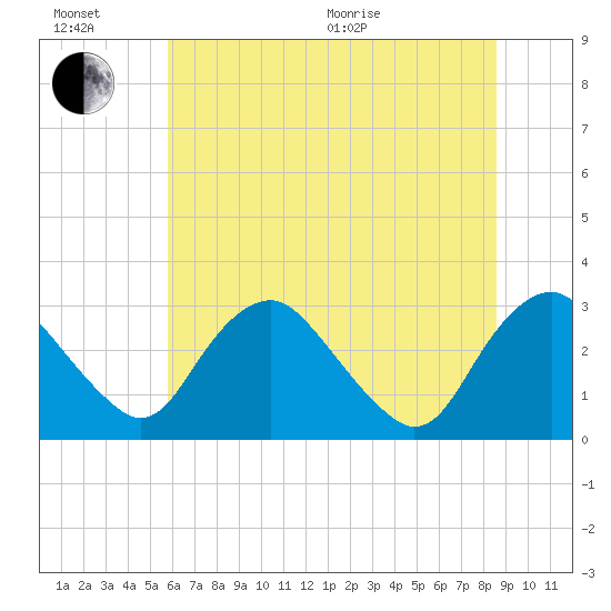 Meadowville tide chart for Sunday, June 21, 2026