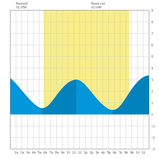 Meadowville tide chart for Monday, June 22, 2026
