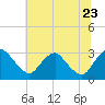 Meadowville tide chart for Tuesday, June 23, 2026