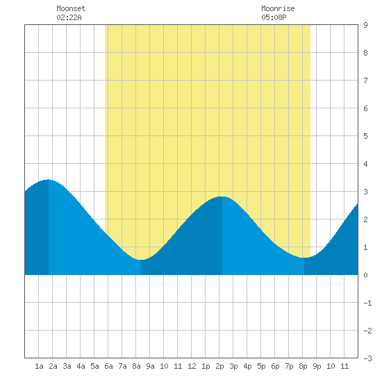 Meadowville tide chart for Thursday, June 25, 2026