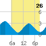 Meadowville tide chart for Friday, June 26, 2026