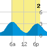 Meadowville tide chart for Tuesday, June 2, 2026