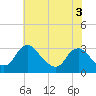 Meadowville tide chart for Wednesday, June 3, 2026